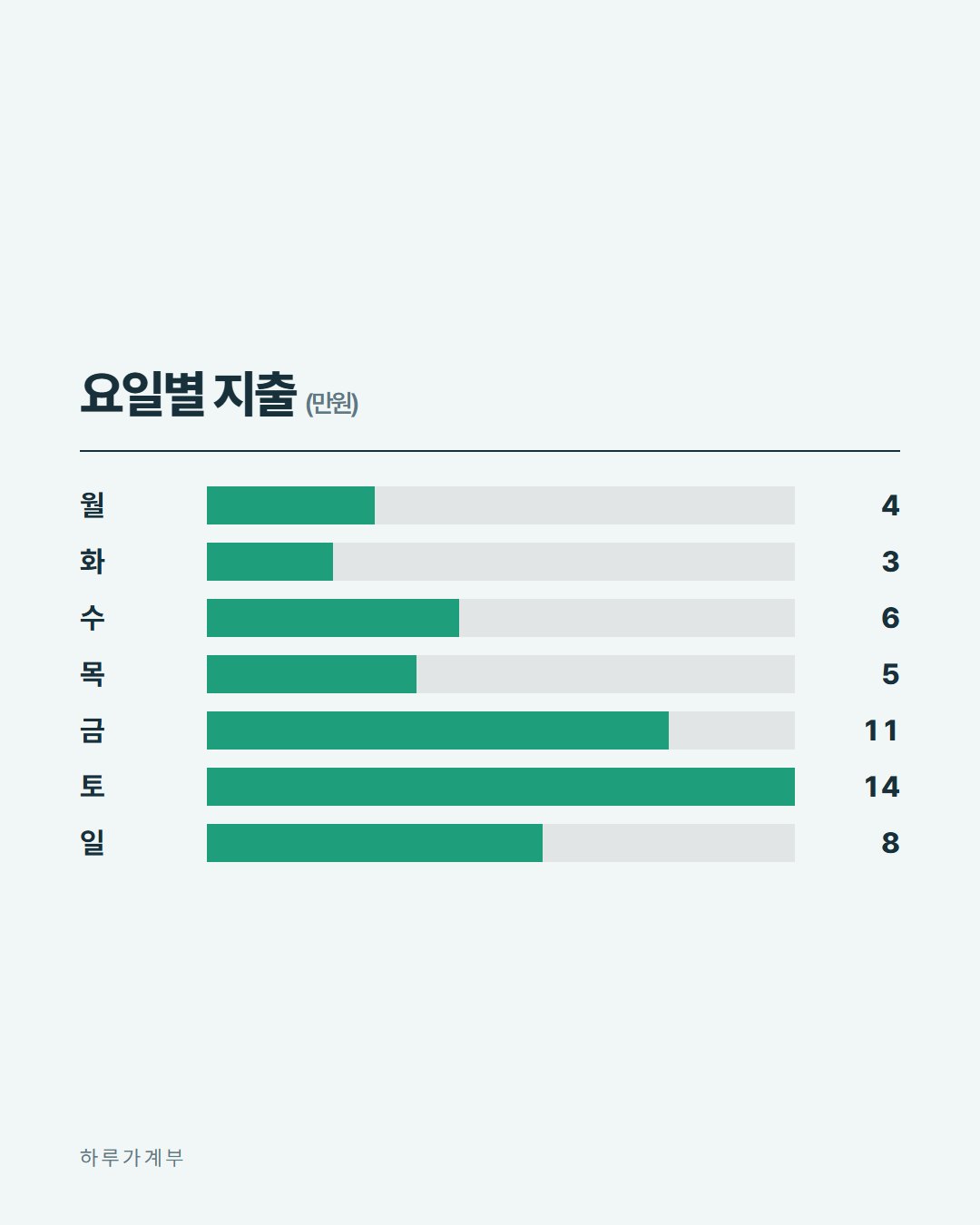 하루가계부 카드뉴스 3번째 장